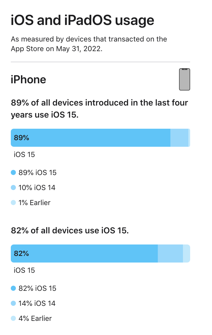Screenshot of App Store Adoption Rates